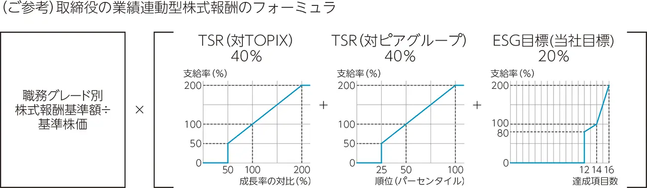 （ご参考）取締役の業績連動型株式報酬のフォーミュラ