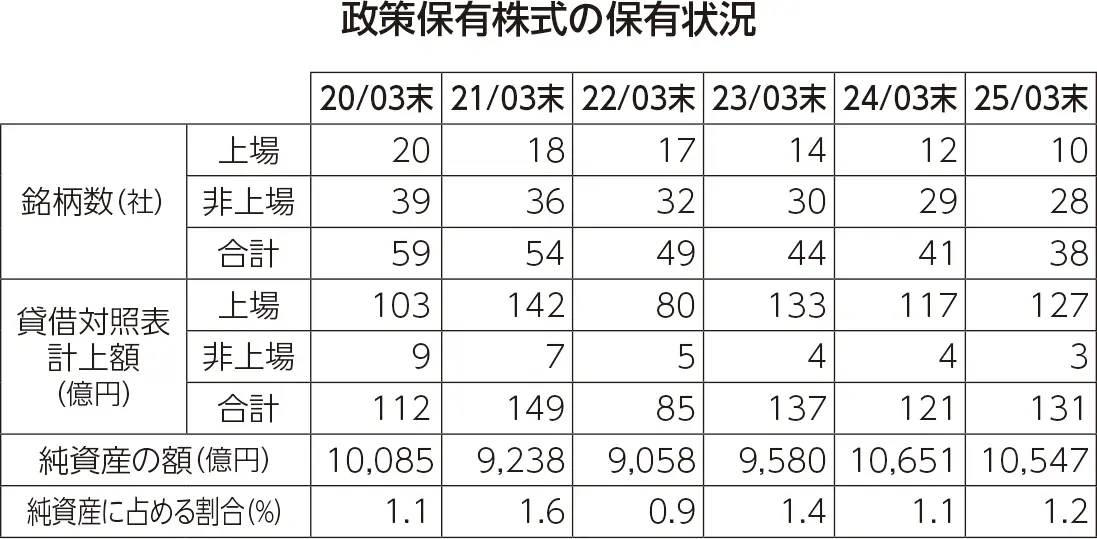 政策保有株式の保有状況