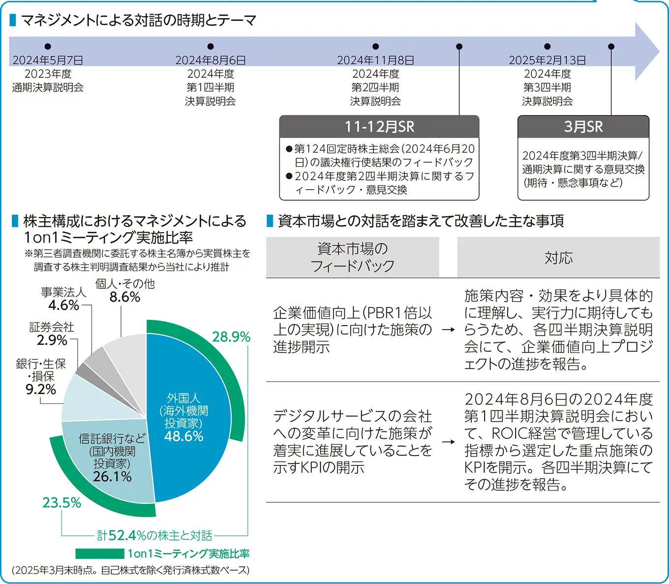 マネジメントによる対話の時期とテーマ
