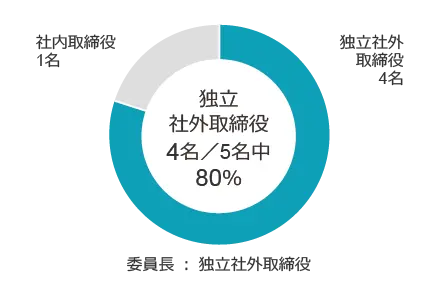 指名委員会について説明した図。5名中4名が独立社外取締役、1名が社内取締役