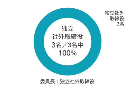 報酬委員会について説明した図。3名中3名が独立社外取締役