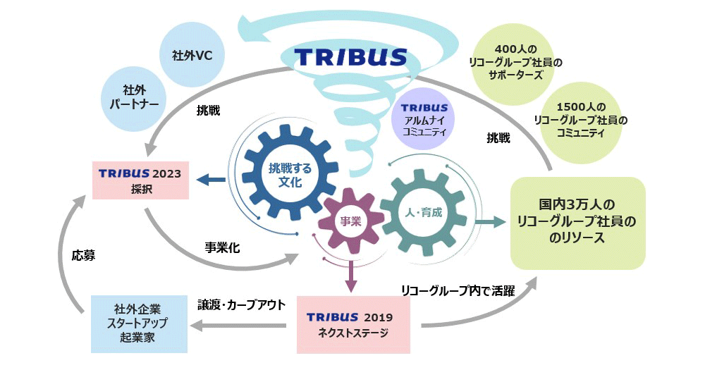 TRIBUS社内起業家1期生のネクスト・ステージへのチャレンジが決定