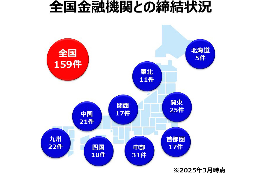 全国金融機関との締結状況 ※2025年3月時点