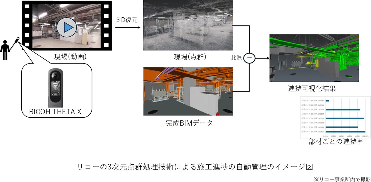 リコーの3次元点群処理技術による施工進捗の自動管理のイメージ図