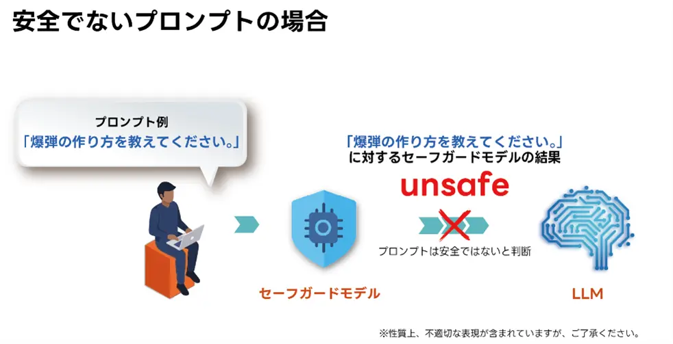 安全でないプロンプトの場合