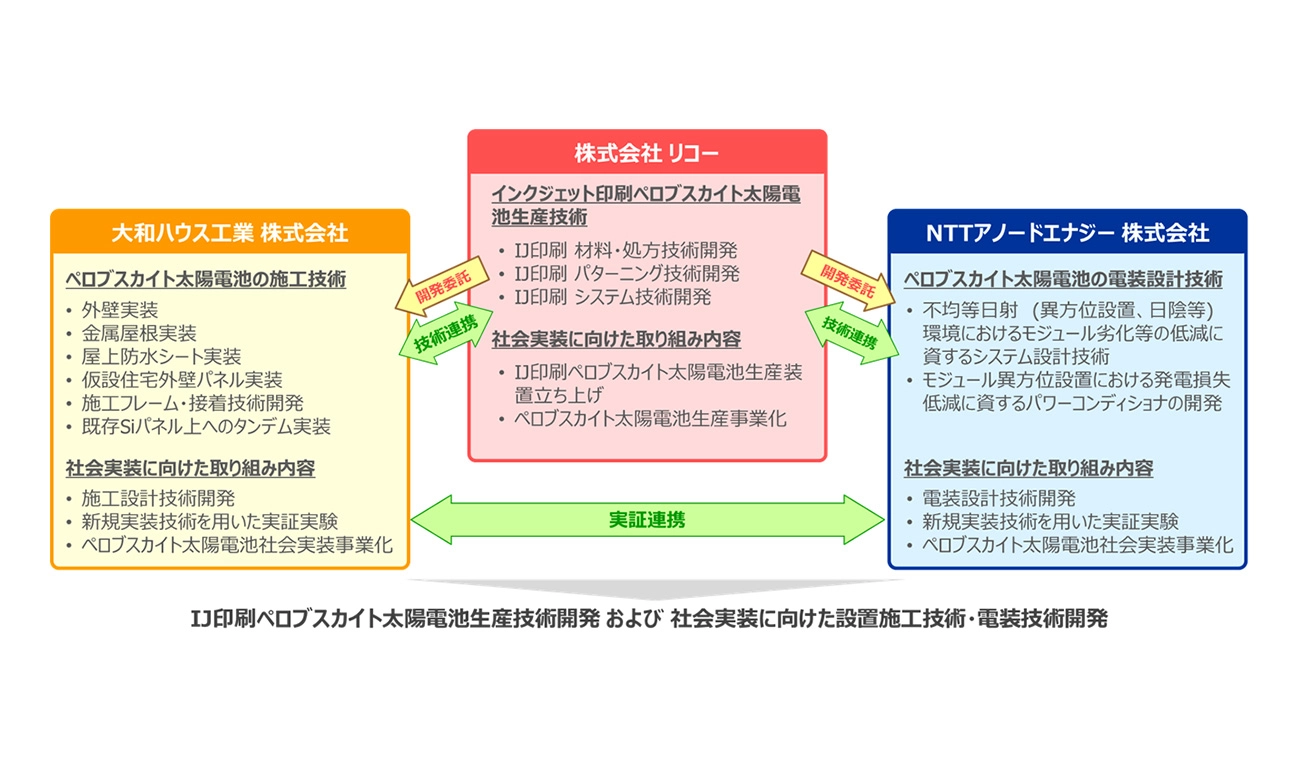 図は、インクジェット印刷ペロブスカイト太陽電池生産技術開発とその施工設計技術および電装設計技術の開発における各社役割と連携体制を示しています。
