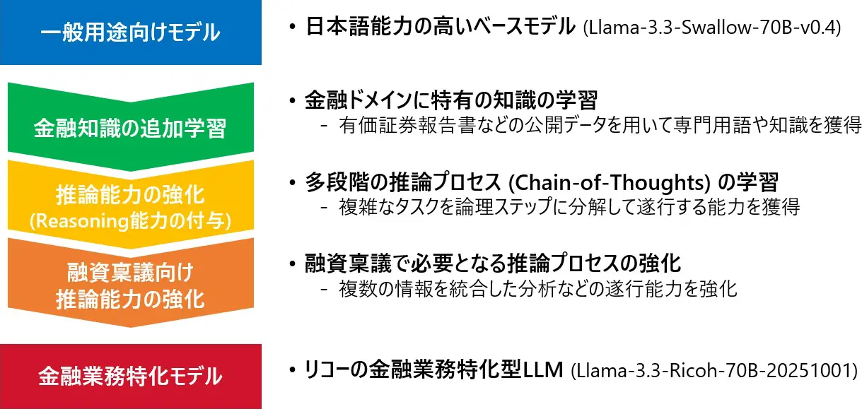 一般向け用途モデル：日本語能力の高いベースモデル > 金融知識の追加学習：金融ドメインに特有の知識の学習 - 有価証券報告書などの公開データを用いて専門用語や知識を獲得 > 推論能力の強化（Reasoning能力の付与）多段階の推論プロセス（Chain-of-Thoughts）の学習 - 複雑なタスクを推論ステップに分解して遂行する能力を獲得 > 融資稟議向け推論能力の強化：融資稟議で必要となる推論プロセスの強化 - 複数の情報を統合した分析などの遂行能力を強化 > 金融業務特化モデル：リコーの金融業務特化型LLM（Llama-3.3-Ricoh-70B-20251001）