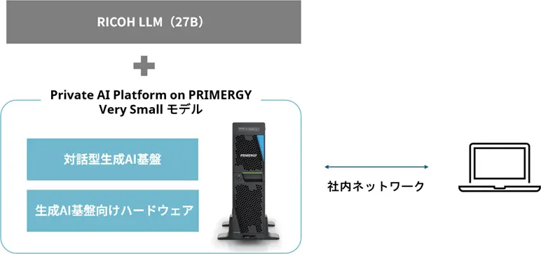 リコー、「Gemma 3 27B」ベースにオンプレミス導入に最適な日本語LLMを開発～エフサステクノロジーズの「Private AI Platform on PRIMERGY」に搭載して提供開始～