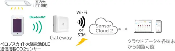 室内光を利用した環境発電技術と無線データ通信により電池交換レス＆配線レスを実現した ペロブスカイト太陽電池BLE通信搭載CO2センサーで取得した温度、湿度、CO2濃度、照度、 暑さ指数などのデータをRICOH EH SensorCloud 2で各端末から閲覧可能