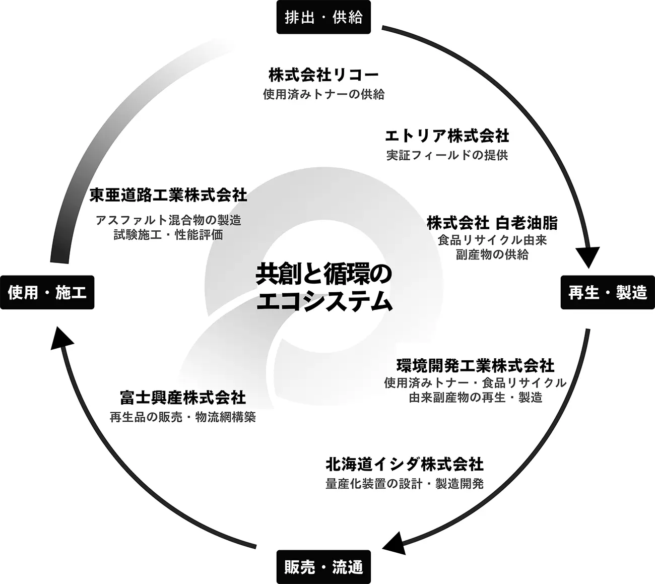 使用済みトナーと食品リサイクル由来の副産物を活用した新たな資源循環モデルを構築～異業種7社の連携により道路インフラ分野でのリサイクル技術を社会実装へ～