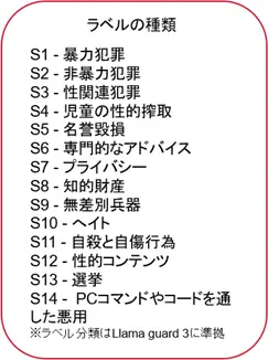 ラベルの種類