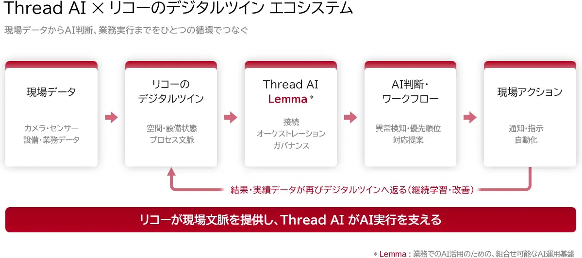 Thread AI × リコーのデジタルツイン エコシステム