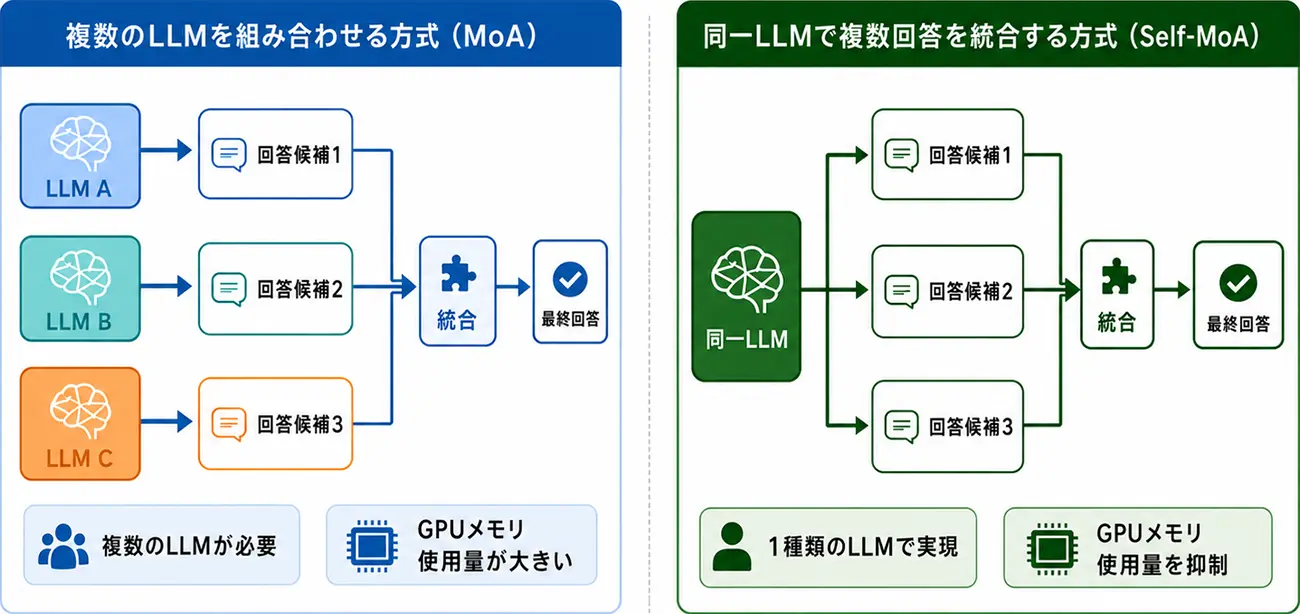 図表を含む日本語ドキュメントに対するLLMの読解性能を向上させるワークフローを開発