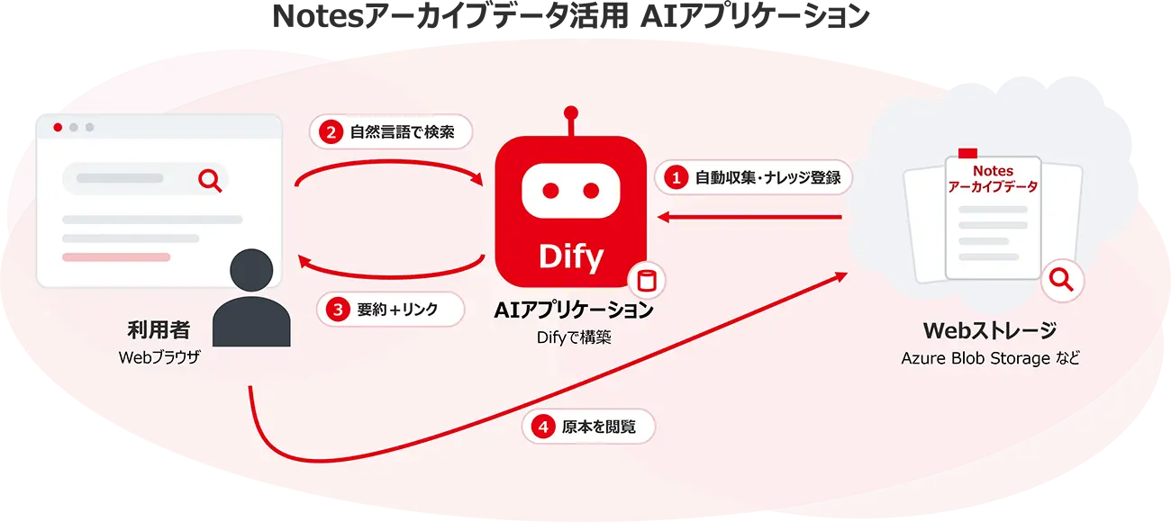 Notesアーカイブデータ活用 AIアプリケーション