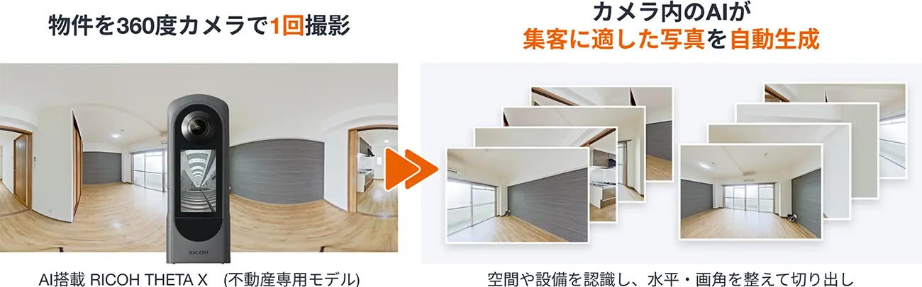 物件を360度カメラで1回撮影 > カメラ内のAIが集客に適した写真を自動生成