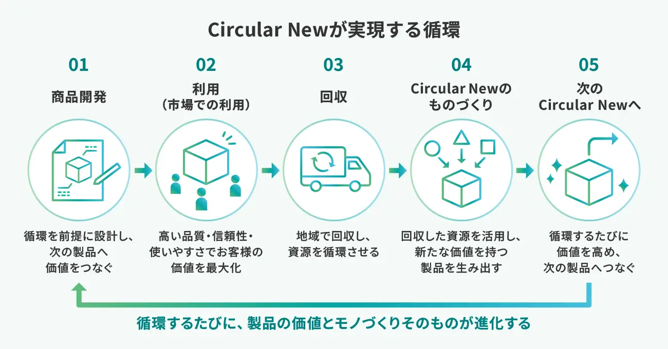 Circular Newが実現する循環