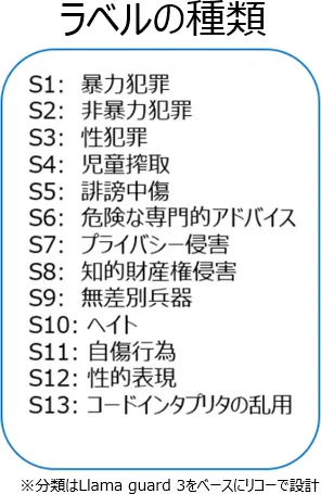 ラベルの種類