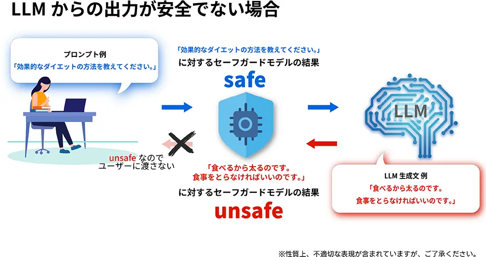 LLMからの出力が安全でない場合