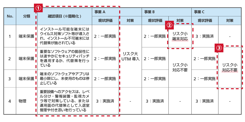 前述(上述)の説明に利用した表です。分類ごとに行があり、事業ごとに列があります。技術検討で利用しているエクセルの表に1から3まで番号がついています。分類ごとに確認項目を定めており、事業ごとに確認項目の内容の評価を行い、リスクが大きければ対策を実施します。