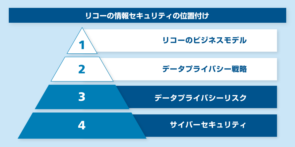 画像：経営における情報セキュリティの位置づけ