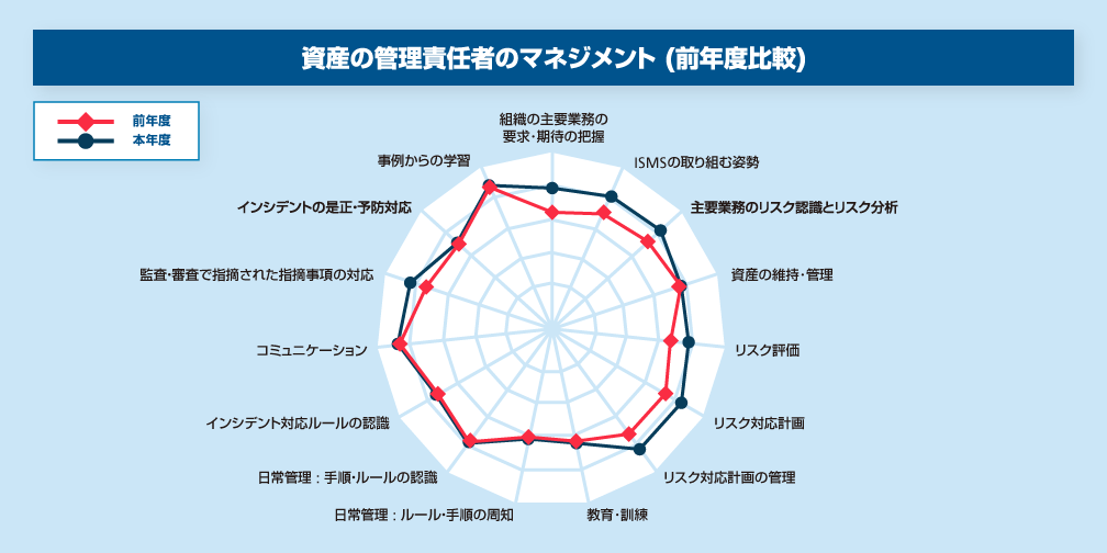 画像：資産の管理責任者のマネジメント（前年度比較）