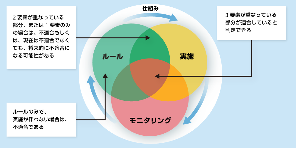 画像：図3-1 適合性の3要素と仕組み