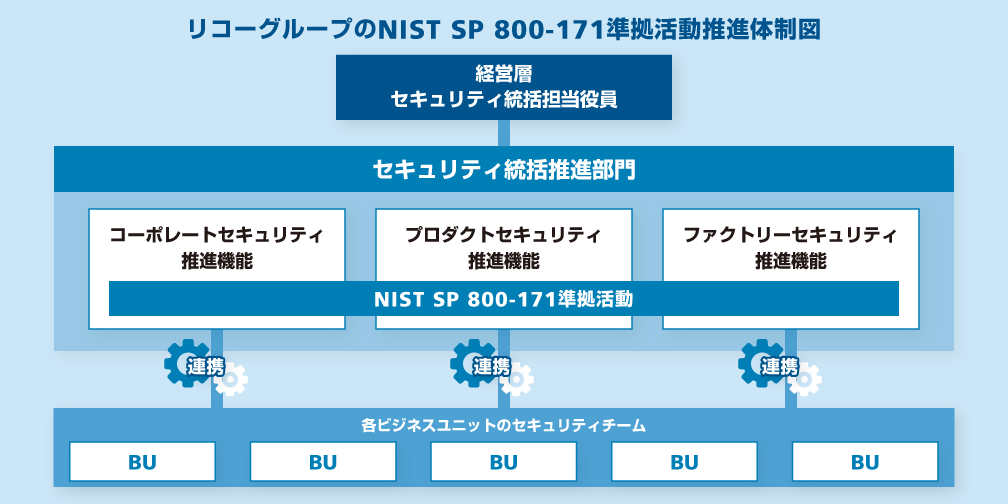 画像：リコーグループのNIST SP 800-171準拠活同推進体制図