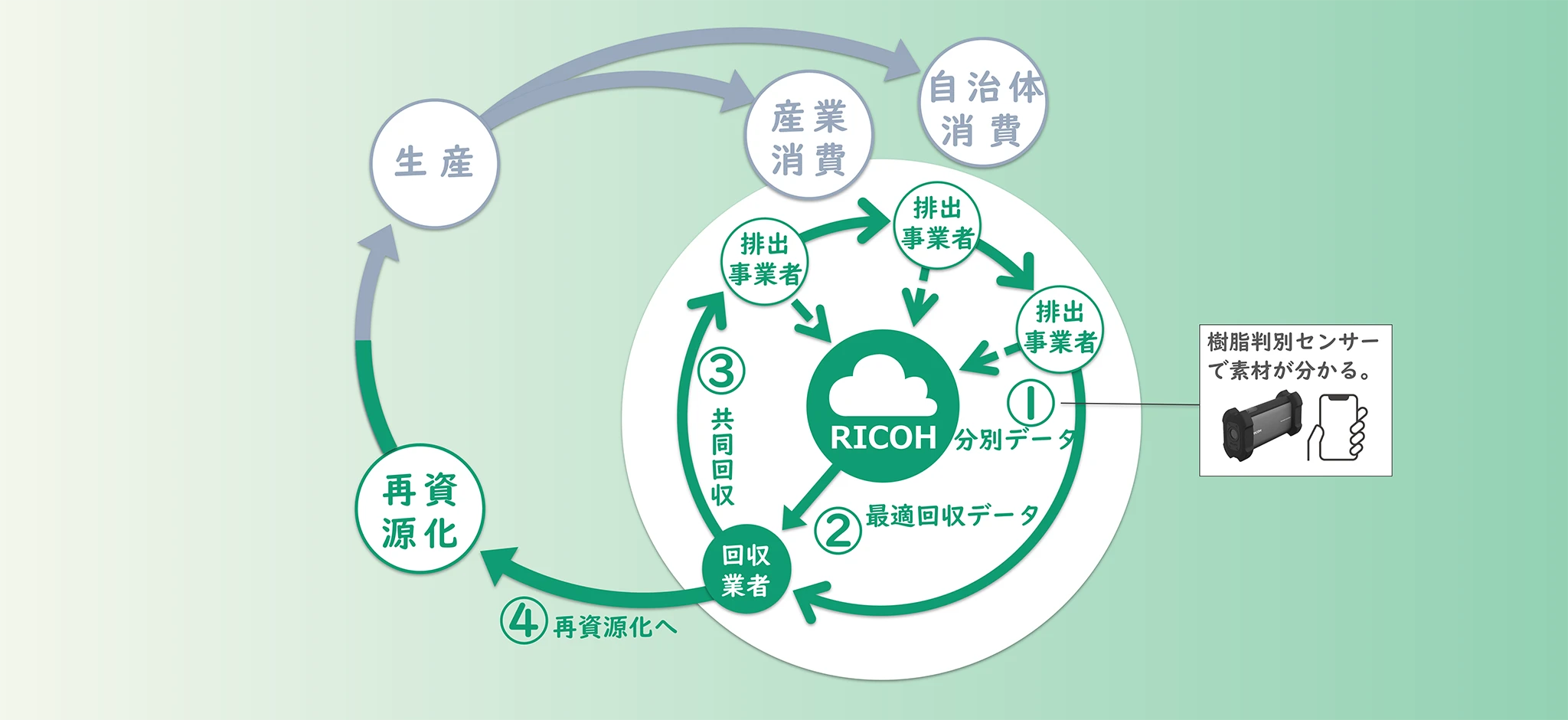 画像：軟質系廃プラスチックの資源循環モデル（実証実験）