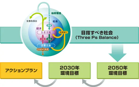 画像：環境目標の設定方法