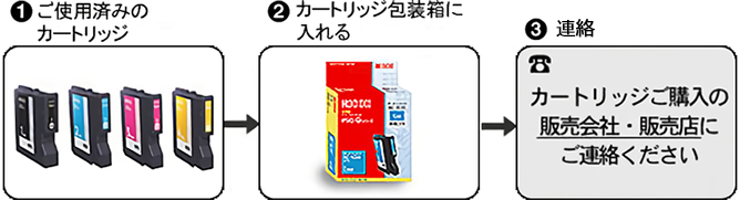 カートリッジ納品と同時に回収する方法の概要