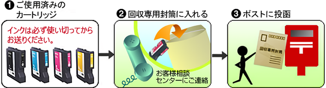 専用封筒での郵便回収方法の概要