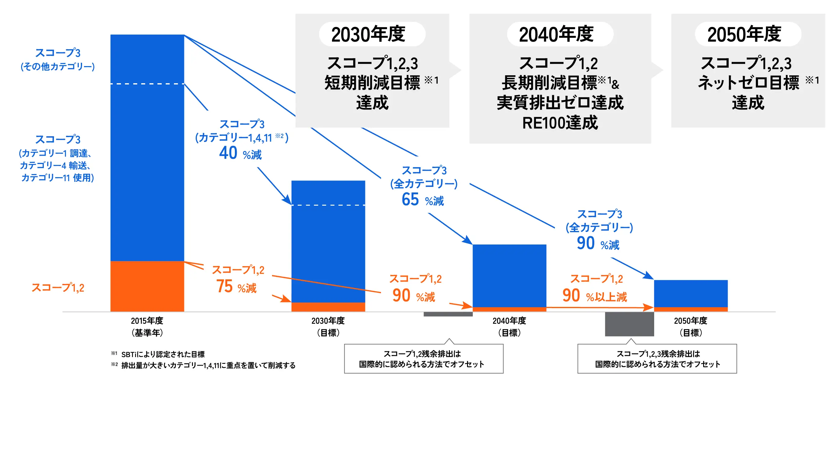 画像：2050年段階で削減できないGHG 排出量( 残余分) の中和に向けた対応