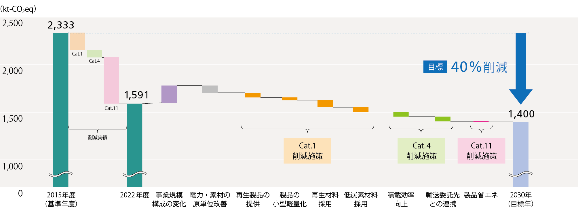 画像：2030年 スコープ3: 40% 削減に向けた施策・計画