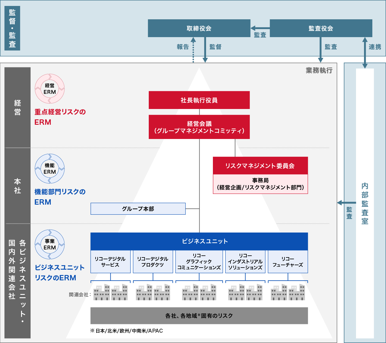 経営が主体的に選択し管理する「重点経営リスク」と各事業執行組織が責任を持って管理する「機能別組織リスク・ビジネスユニットリスク」によって、全体で一つのリスクマネジメントシステムを構成する図