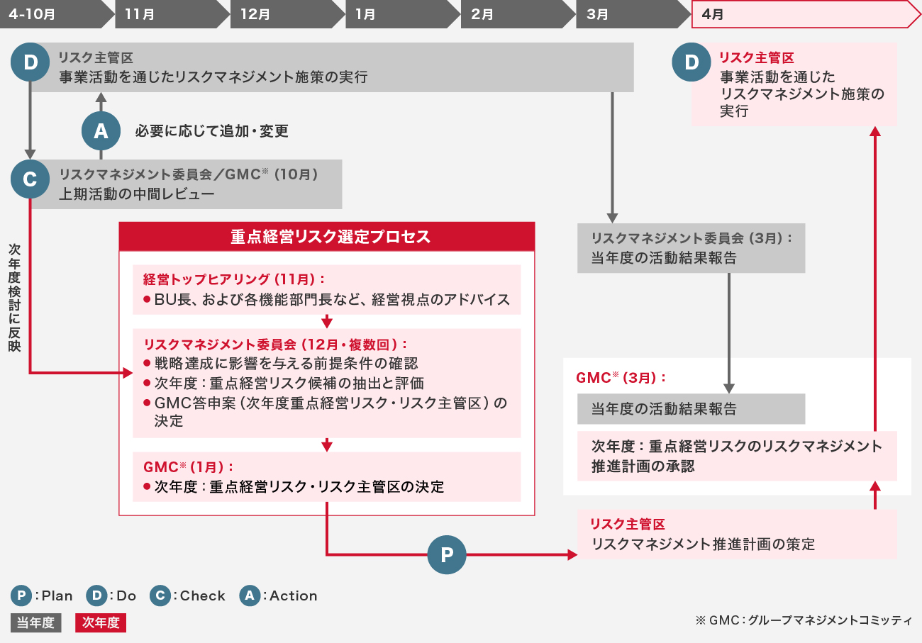 本年度の10月から来年度の4月にかけて、次年度のリスク決定に関する流れの中でPDCAサイクルが回っていることと、本年度の活動報告の流れを説明する図