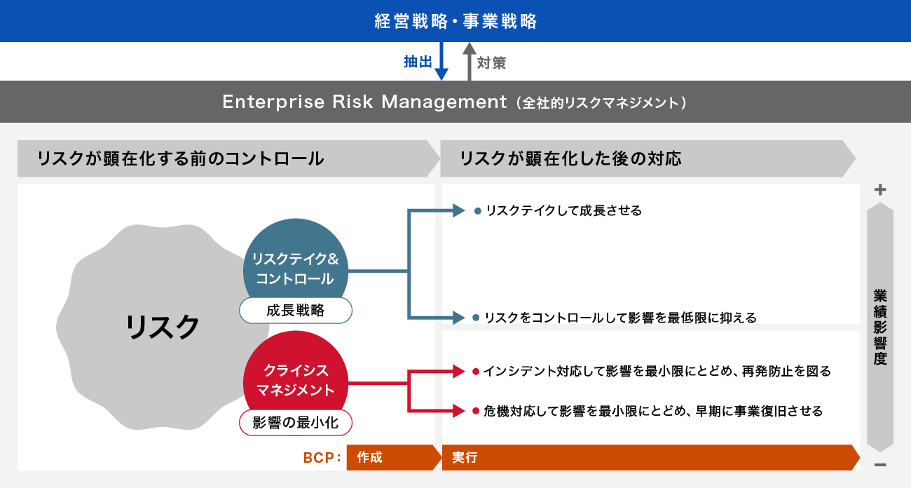 ERM(Enterprise Risk Management)から抽出した戦略目標達成に影響を与えるリスクのコントロールと、リスクが顕在化した後の対応を説明した図