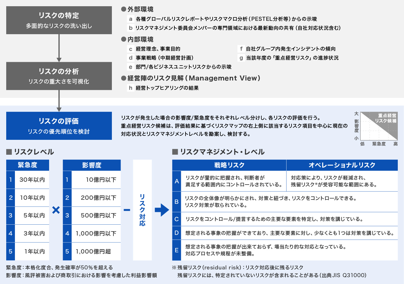 リスクの特定、リスクの分析、リスクの評価の順で、リスクマネジメントを行っていることを説明する図