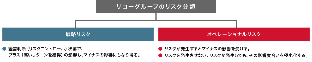 重点経営リスクが「戦略リスク」と「オペレーショナルリスク」に分類されることを説明した図