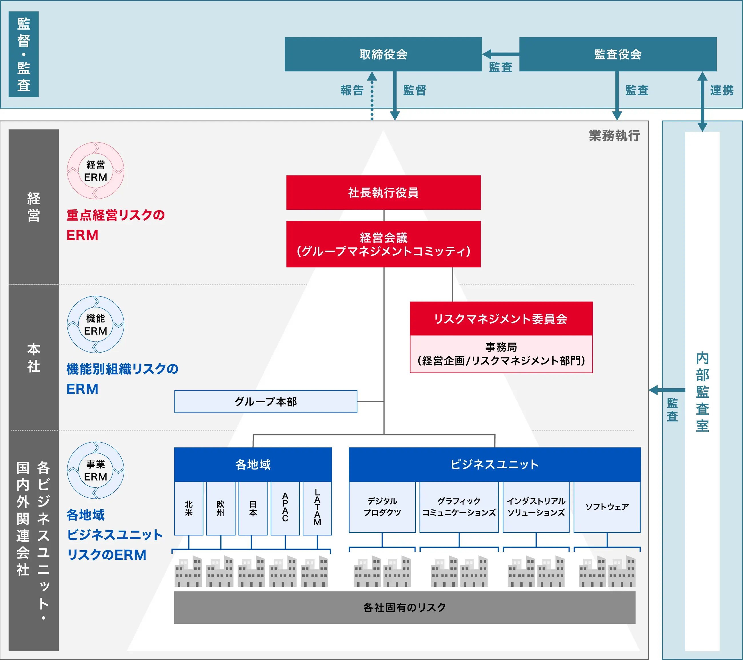経営が主体的に選択し管理する「重点経営リスク」と各事業執行組織が責任を持って管理する「機能別組織リスク・ビジネスユニットリスク」によって、全体で一つのリスクマネジメントシステムを構成する図