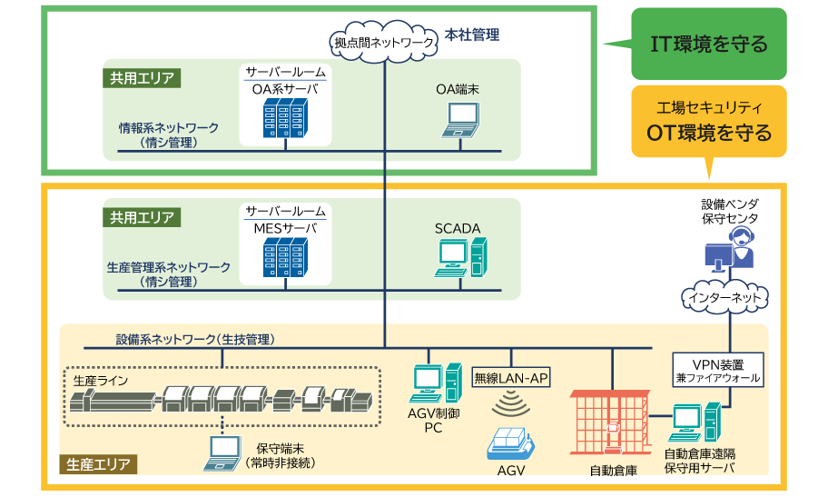 この図では、企業のITおよびOT（Operational Technology）環境の構造を説明しています。IT環境は企業の情報ネットワークを管理し、OT環境は工場の生産システムや設備を管理しています。ITとOTのネットワークは、異なる目的を持ちながらも、会社全体のセキュリティを一体的に管理しています。IT環境は企業の情報資産を保護し、OT環境は工場の生産設備や運用をセキュリティ的に守ることを目指しています。