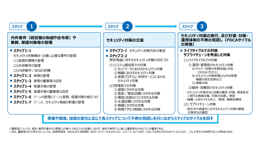 この図は、工場システムのセキュリティ対策の企画・導入に関するステップを3段階に分けて図示したものです。各ステップで実施すべき具体的な内容が詳細に記載されています。各ステップでは、ステップ1：内部要件の整理、ステップ2：セキュリティ対策の立案、ステップ3：セキュリティ対策の実行、及び計画・対策・運用体制の不断の見直し（PDCAサイクルの実施）という流れになっています。