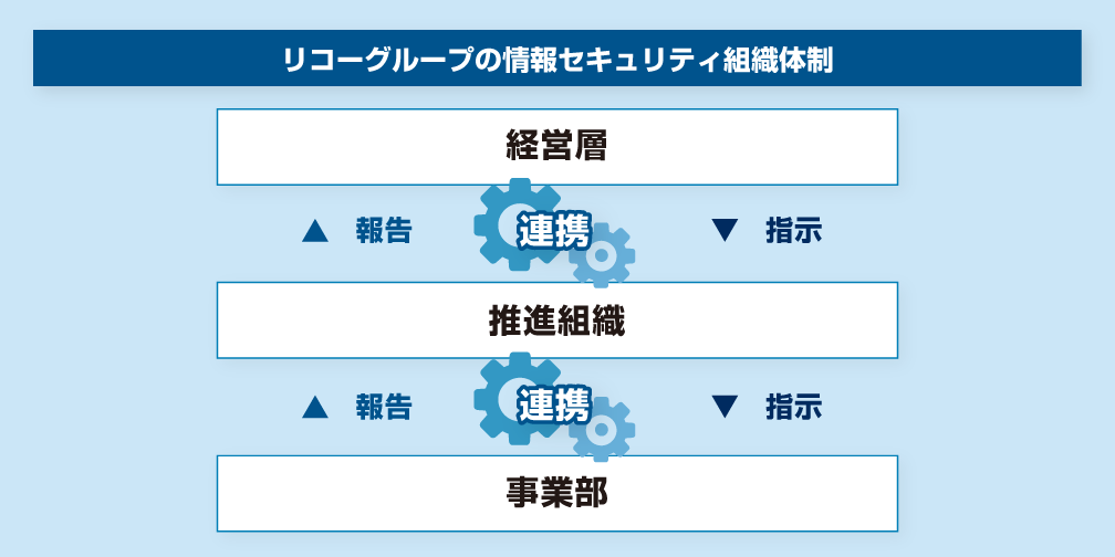 画像：リコーグループの情報セキュリティ組織体制