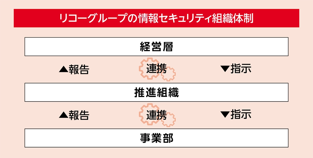 画像：リコーグループの情報セキュリティ組織体制