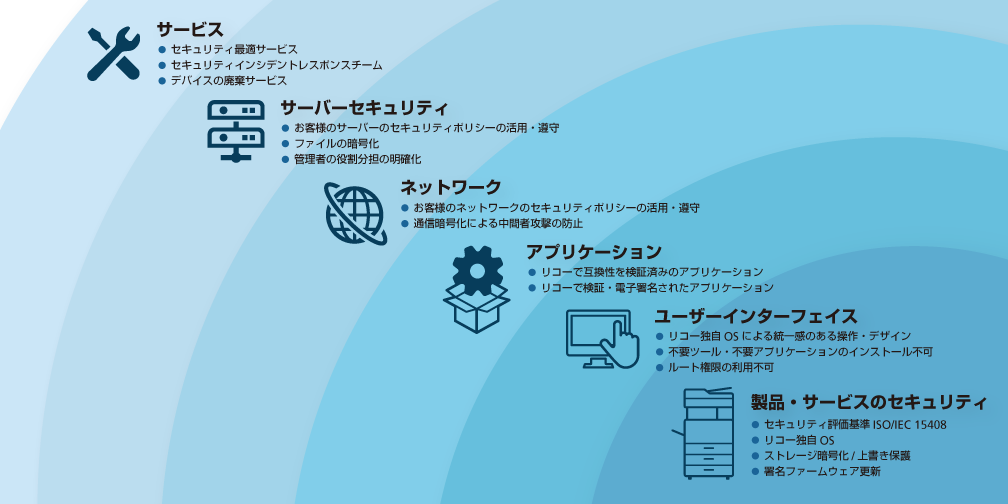 画像：セキュリティモデル