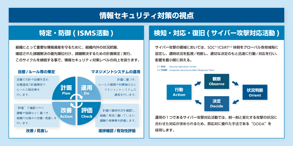 画像：情報セキュリティ対策の視点