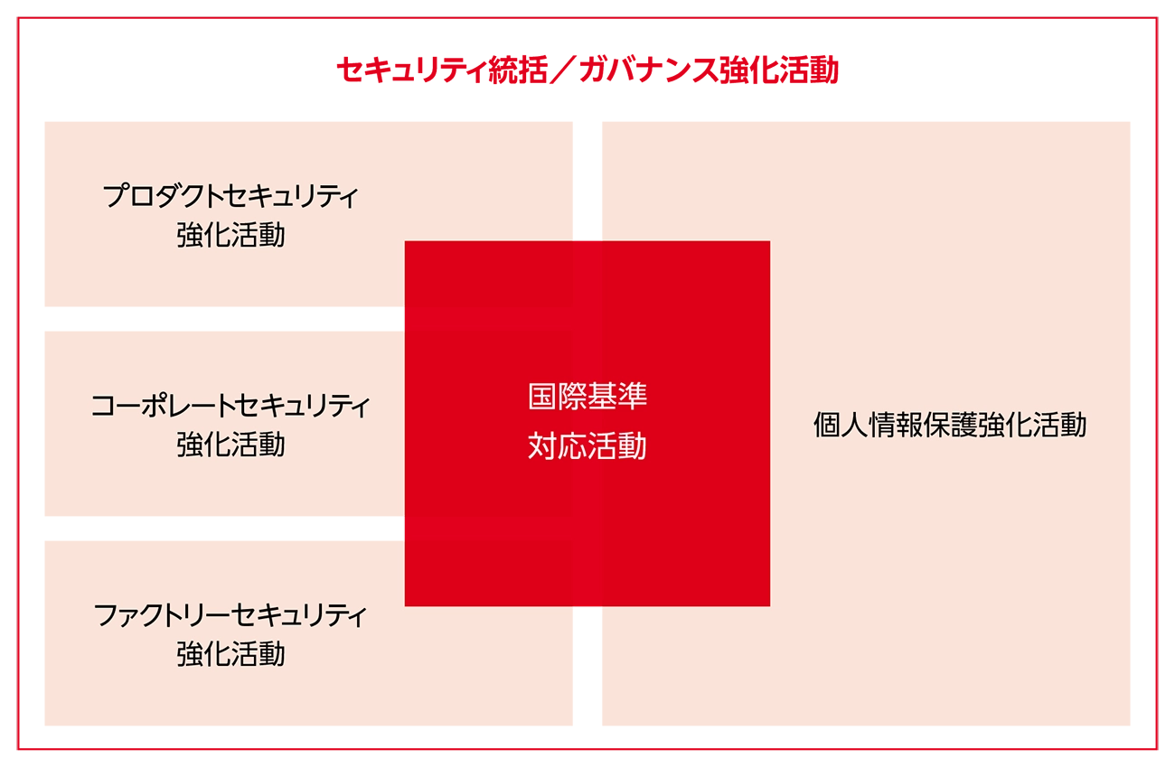 セキュリティ統括／ガバナンス強化活動の構成図。国際基準対応活動を中心に、プロダクトセキュリティ強化活動、コーポレートセキュリティ強化活動、ファクトリーセキュリティ強化活動、個人情報保護強化活動の4つが連携している。