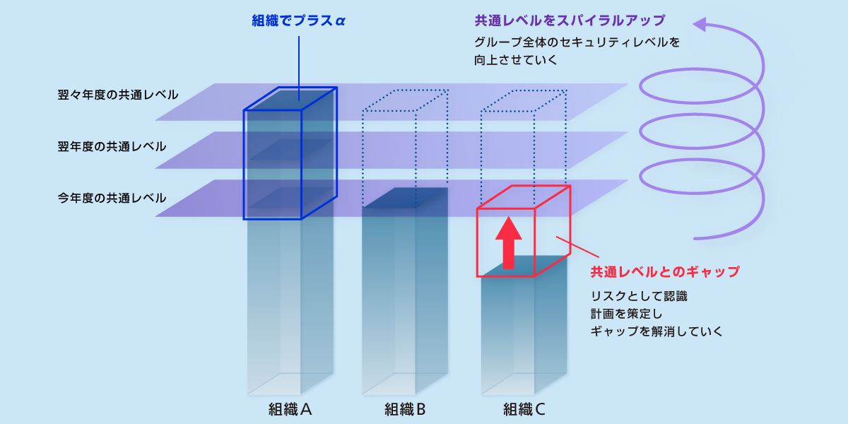 画像：共通レベルのスパイラルアップイメージ