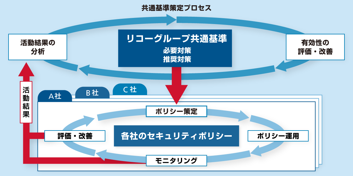 画像：共通基準を軸に各社でリスクアセスメント