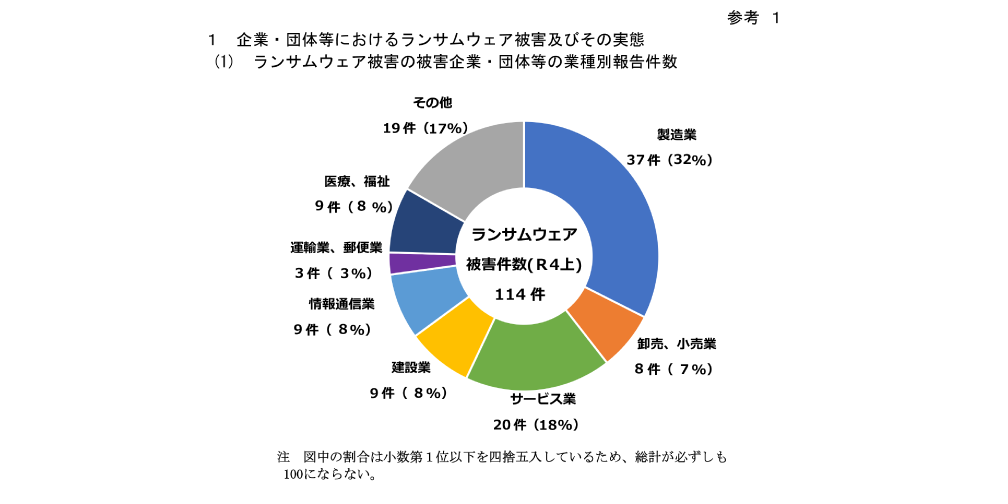 画像：企業団体等におけるランサムウェア被害及びその実態