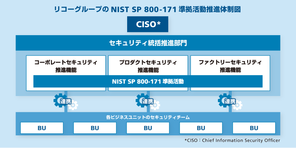 画像：リコーグループのNIST SP 800-171準拠活同推進体制図